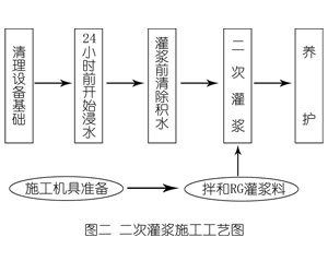 左云灌浆料施工工艺—文字完整版
